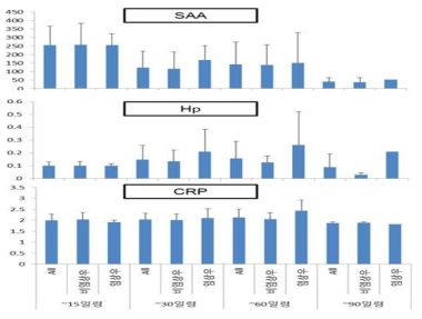 설사 임상우와 비임상우의 acute phase proteins의 측정 비교