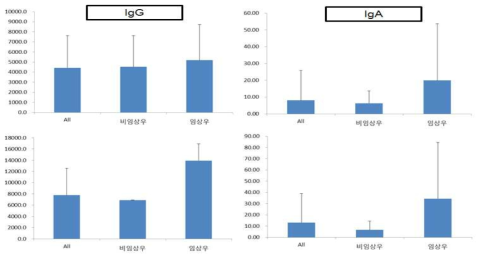 설사 증상을 보이지 않는 송아지 연령 별 임상우 그리고 비임상우의 IgG 그리고 IgA 측정 비교