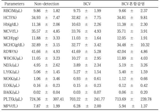 BCV 검출 그리고 미검출 개체들의 혈구분석 비교