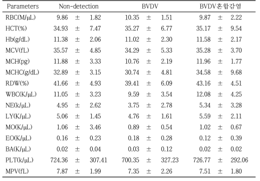 BVDV 검출 그리고 미검출 개체들의 혈구분석 비교