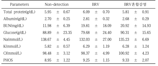 BRV 검출 그리고 미검출 개체들의 혈액 분석 비교