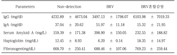 BRV 검출 그리고 미검출 개체들의 면역학적 분석