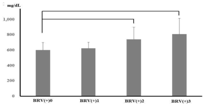 BRV양성 분변 type 별 fibrinogen의 변화