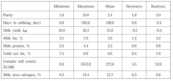 Descriptive statistics for used data