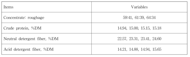 Diet composition variables