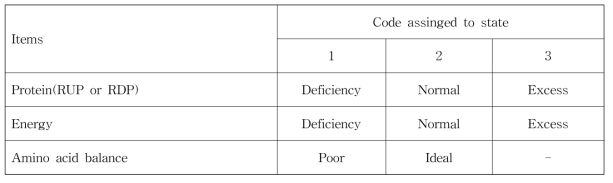 Variables for categorizing nutritional status of dairy cow based on milk protein and milk urea nitrogen