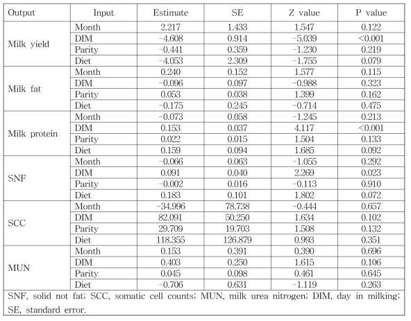 Regression results from path analysis