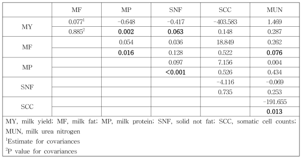 Covariance results for investigated responses