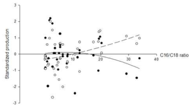 Standardized regression for the effect of palmitic/stearic acid ratio in diet on milk fat (dashed line) and protein (solid line)
