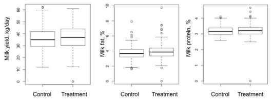 Effect of supplementation of saturated fatty acid (9:1 of palmitic acid: stearic acid) on milk productivity of Holstein dairy cows