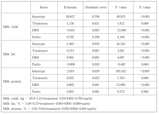 Effect of supplementation of saturated fatty acid (9:1 of palmitic acid: stearic acid) on milk productivity of Holstein dairy cows