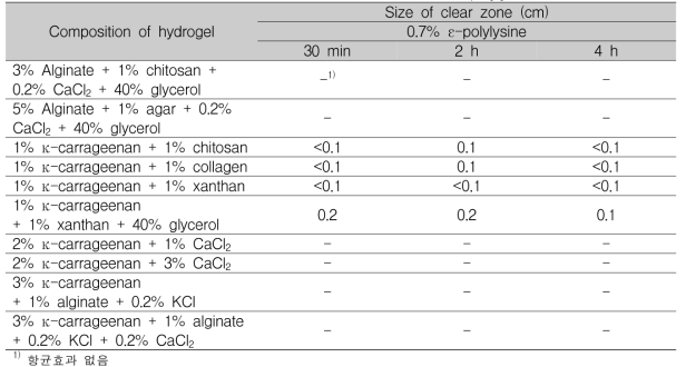 흡수 시간에 따른 제조 하이드로겔의 항균활성(0.7% ε-polylysine)