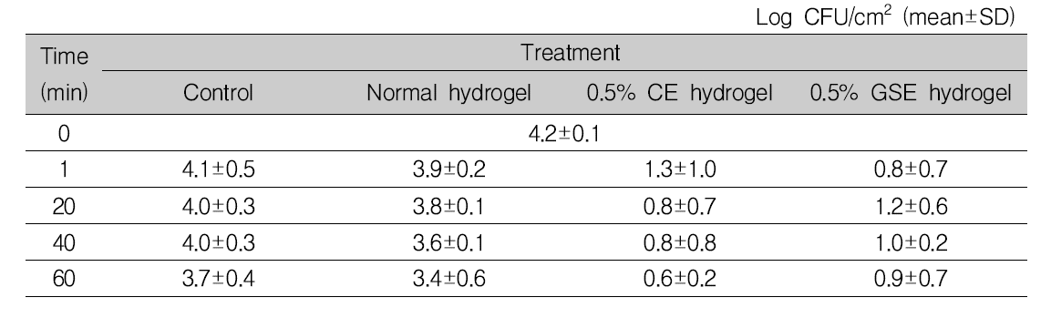 식육의 냉장(15℃) 보관 시, 0.5% 항균 하이드로겔에 의한 Listeria monocytogenes 항균 효과