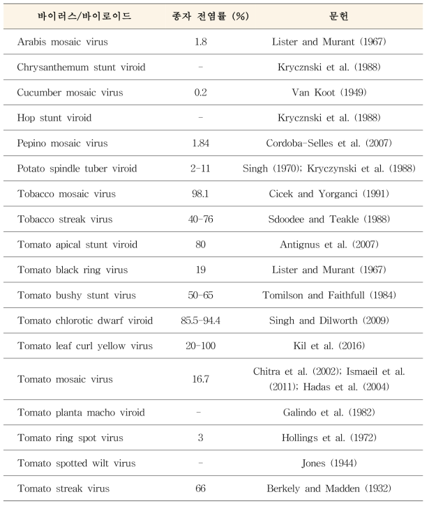 토마토에서의 바이러스/바이로이드 종자 전염률