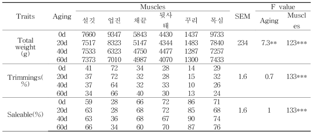 처리조건 2의 숙성기간동안 근육별 트림비율의 변화(실험 2)