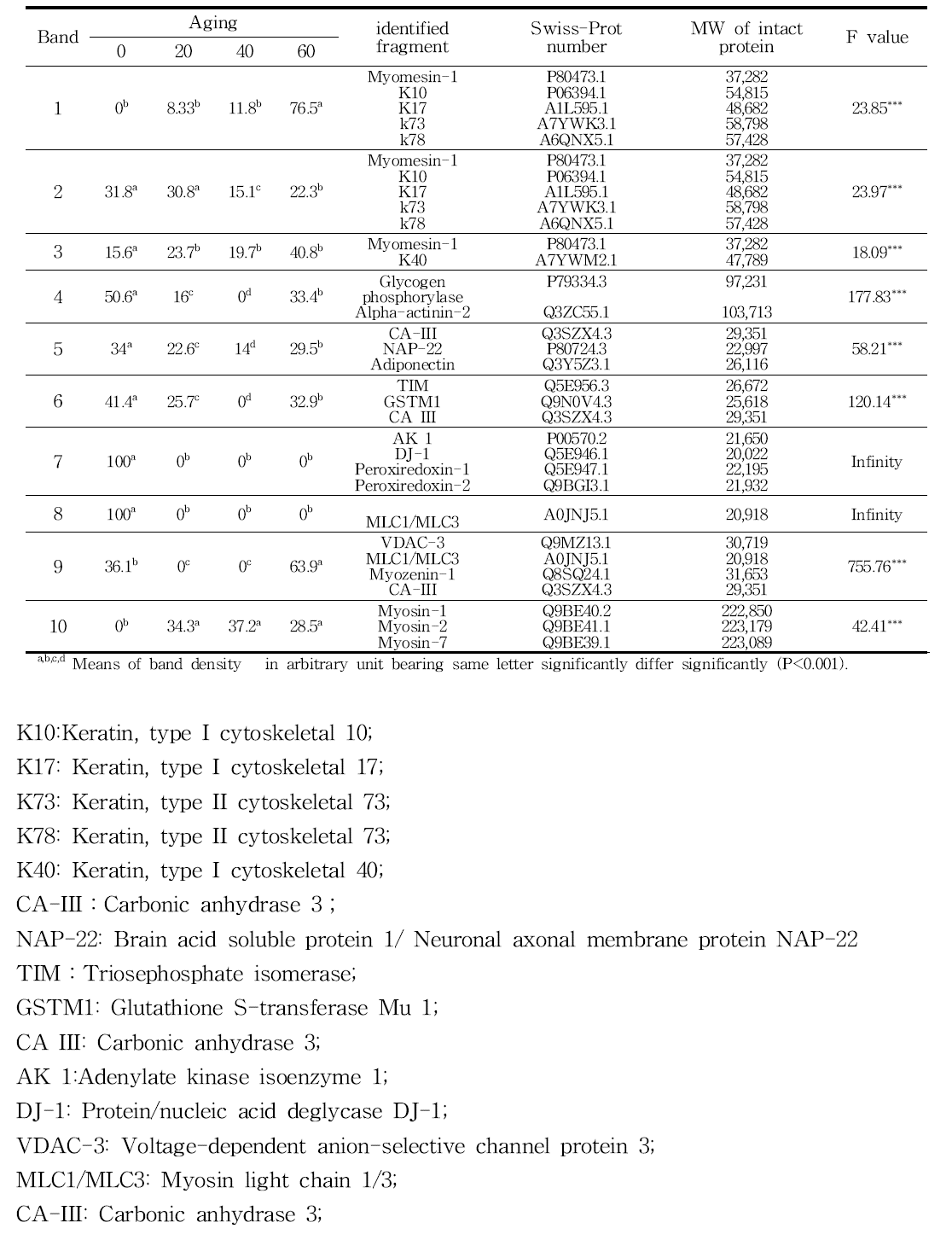사진 4의 단백질 밴드에 대한 LC/MS/MS 동정표(숫자 1 – 10은 사진 3-4의 벤드번호임)