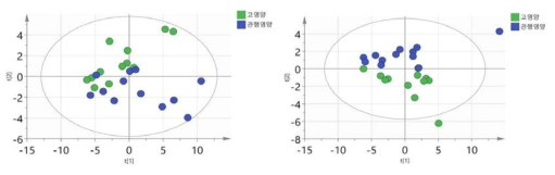영양수준에 따른 대사체 분포, 왼쪽(1차), 오른쪽(2차), score plot(PCA-X)