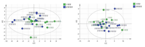 영양수준에 따른 대사체 분포, 왼쪽(3차), 오른쪽(4차), score plot(PCA-X)