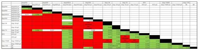 버섯 수확량 증진된 교잡주의 biological efficiency 확인