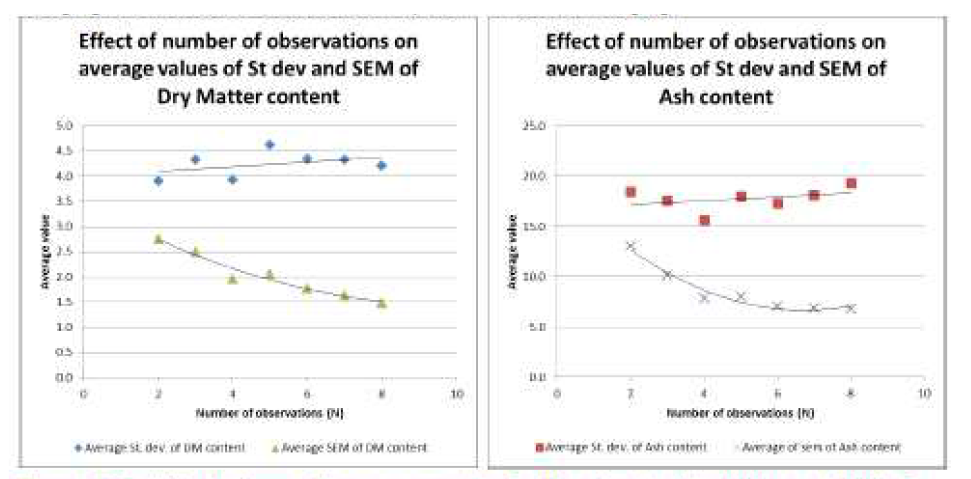 조사하는 샘플수에 따른 표준편차와 표준오차(좌 건조중량, 우 회분량)