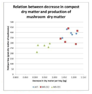 퇴비의 감소량과 버섯의 수확량과의 관계(대 무게 제외)