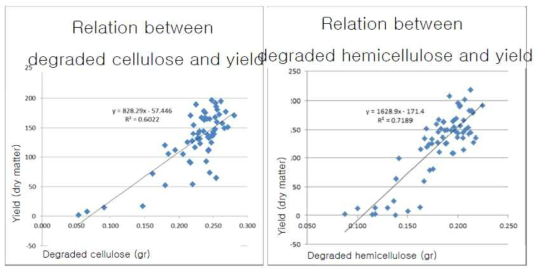 자실체 수확량과 셀룰로오스 분해와의 관계