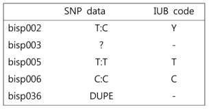 IUB code 정보