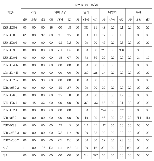 CIP 감자 도입자원 활용 육성 생산력검정예비시험계통의 생리장해 및 더뎅이병 특성