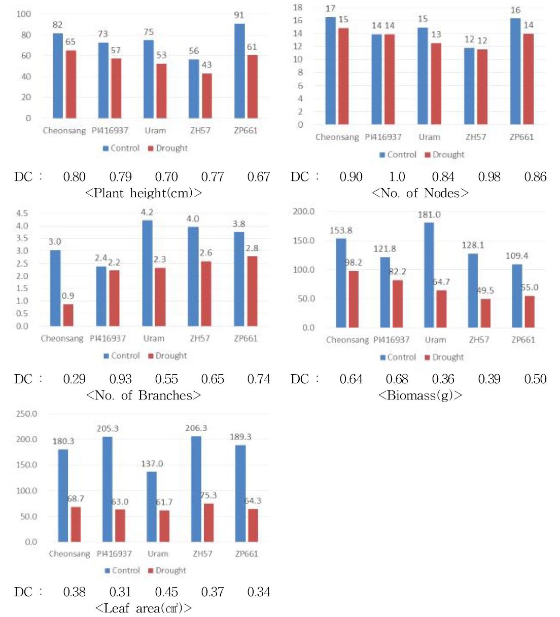 Plant height, No. of nods, No. of branches, Biomass and Leaf area variation of 5 genotypes cultivated in drought environment, DC : The ratio of drought to control