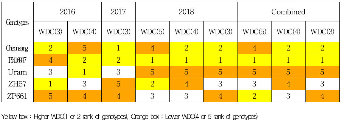 WDC ranks of gentoypes and repeatability in 2016, 2017 and 2018