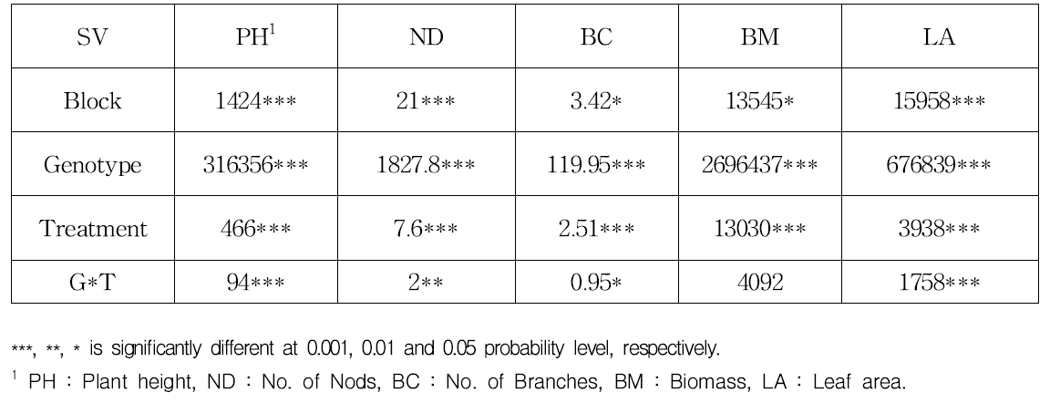 ANOVA for plant height, number of nodes, number of branches, biomass and leaf area for drought treatment, genotype and interaction