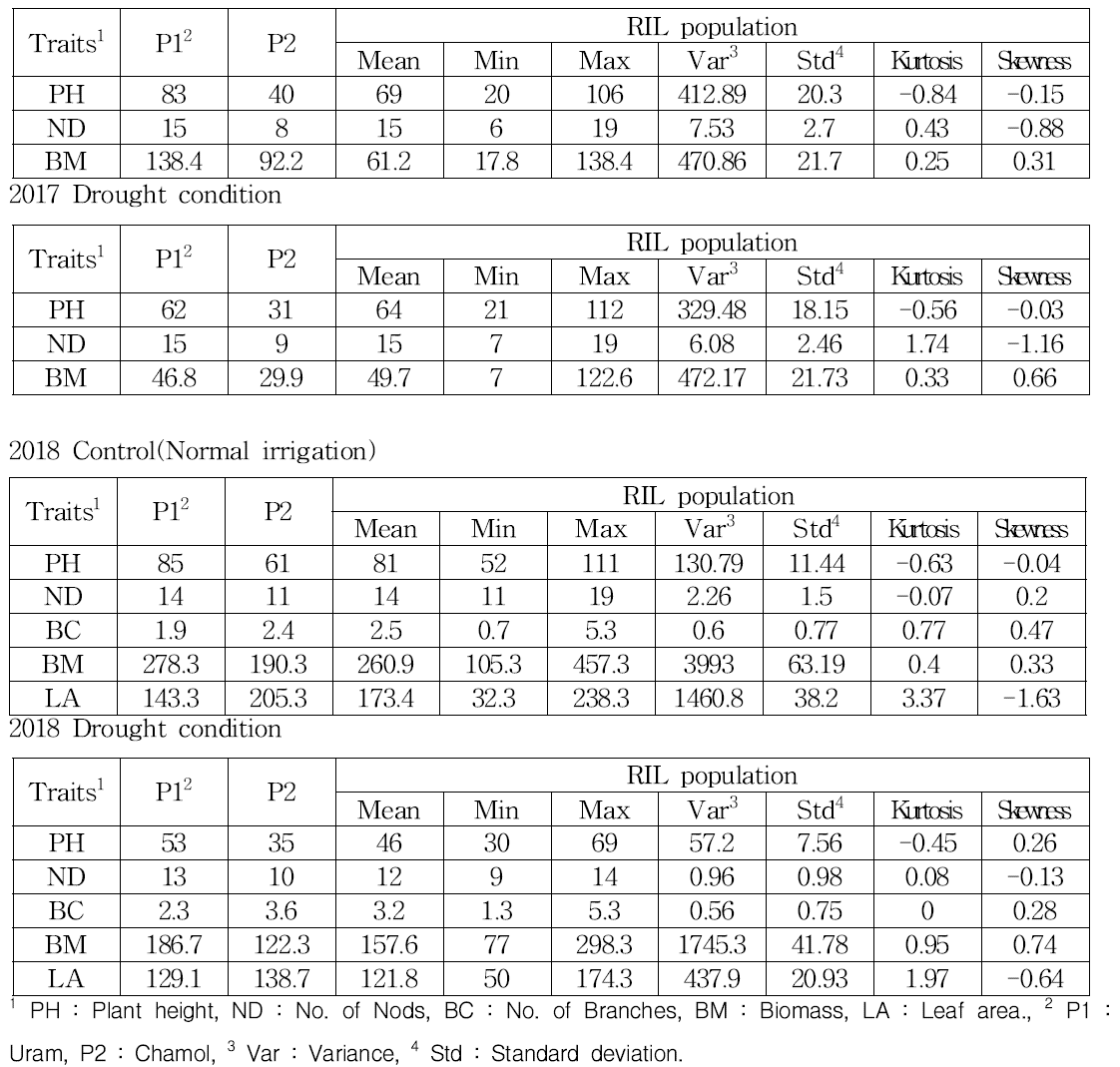 Result of phenotype evaluation for RIL population in control and drought condition 2017 Control(Normal irrigation)