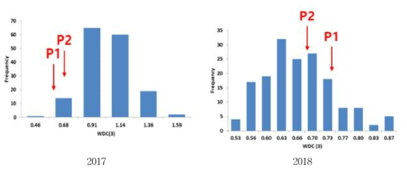 Frequency distribution of WDC value caculated from Plant height, No. of nods, Biomass of 167 RIL population