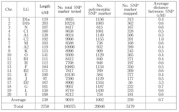 Summary of single nucleotide polymorphism(SNP) markers used in genotyping the F7 mapping populaion from Uram chamol