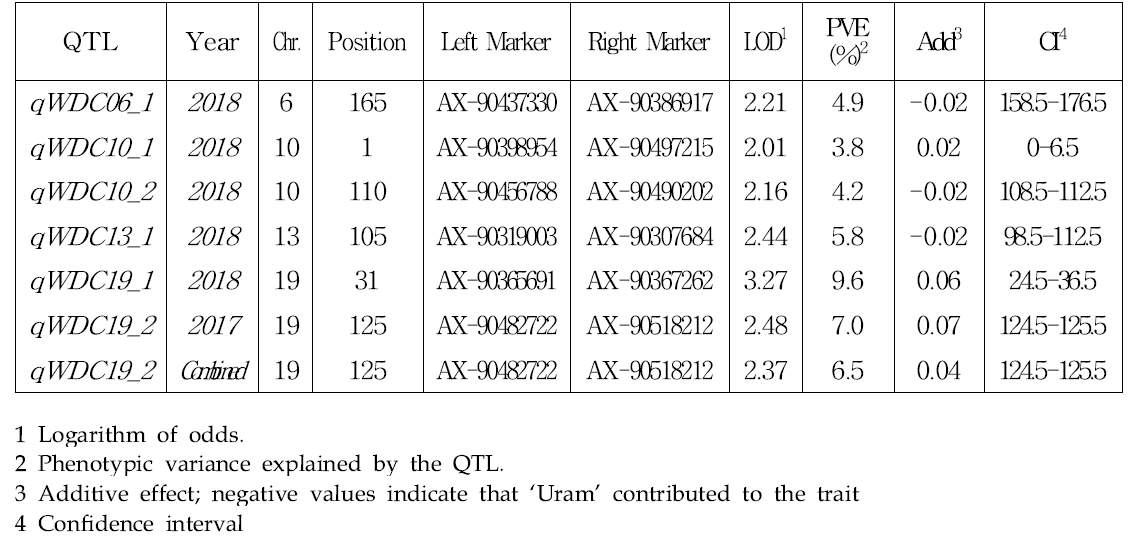 QTL for WDC in the cross of Uram and Chamol identified by the ICIM-ADD method implemented in QTL IciMapping