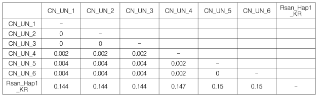 중국 6개체의 국내 채집 갈색날개매미충 Hap_1과 pairwise distance 측정 결과