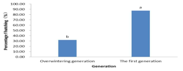 The hatching rate of overwintering eggs and the first generation of eggs