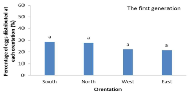 The percentage of egg distribution at each orientation for the first generation of R. shantungensis