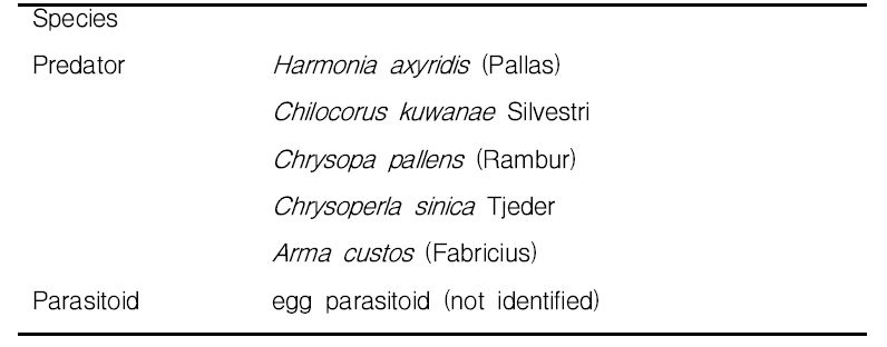 Predators and parasitoids for R. shantungensis