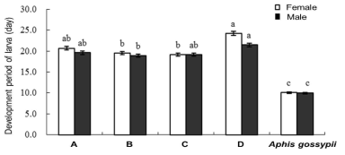 Effects of artificial diets on larval development of H. axyridis