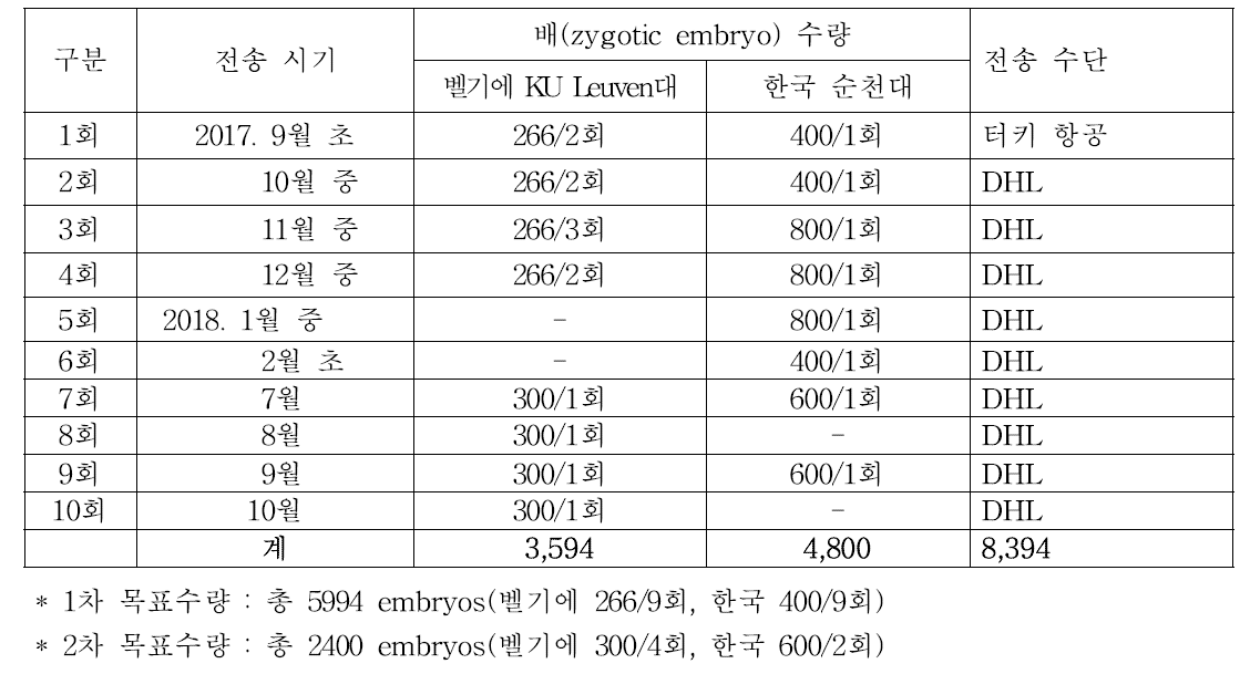 배배양된 배(zygotic embryo)시료 2개국으로 전송 현황