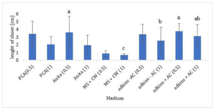 Germination and growth of coconut embryos from the cv MYD (Malaysian Yellow Dwarf) following sterilization with 0.5 or 1 % NaOCl (numbers between brackets). Shoot length was measured after 3 months growth on different media (PCA, Anita, MS, Adkins without active charcoal and Adkins with active charcoal). Significant differences (P<0.05) are visualized by annotating the treatments with different letters (a, b, c)