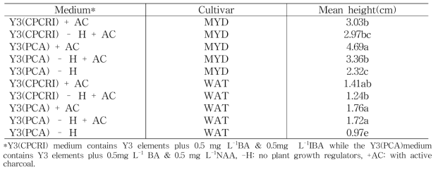 The mean lengths of the plantlets of the cvs MYD and WAT after 3.5 months of growth. These media differed in presences or absence of hormones and presence and absence of active charcoal. Significant differences (P<0.05) between the heights of plantlets of the same batch, cultivar and sterilization method are shown by annotating the mean height with another letter