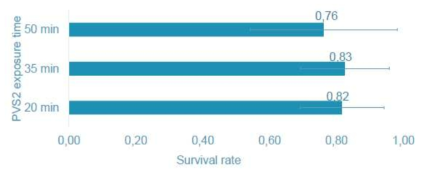 survival rates of coconut meristems, 1 month after cryopreservation using 3 different PVS2 treatment times.(error bars indicate 95% Cl)