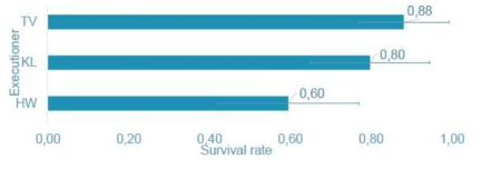 survival rates of coconut meristems, 1 month after cryopreservation, camparing the results from different persons (error bars indicate 95% Cl)