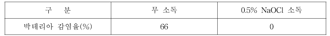 소독 전후의 박테리아 감염율 비교