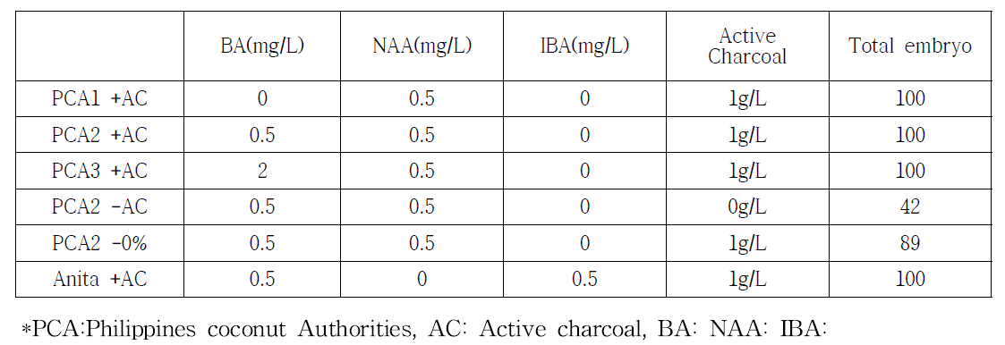 생장조절제 농도, charcoal 농도, 소독 유무 처리조건
