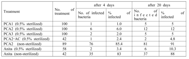 처리구별 4일 후 박테리아 오염율 비교