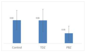 the comparison of growth (cm) of different treatments, one month after the subculture of 6 month old material with 95% confidence intervals added