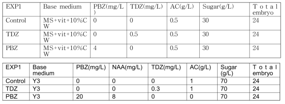 MS 배지와 Y3 배지간 TDZ와 PBZ 첨가 배지조성표